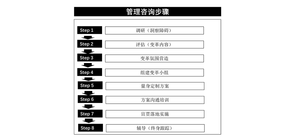 管理咨詢步驟.jpg